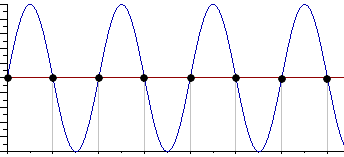 Рисунок 2 - дискретизация гармонического сигнала с частотой равной удвоенной частоте сигнала и возникающие искажения