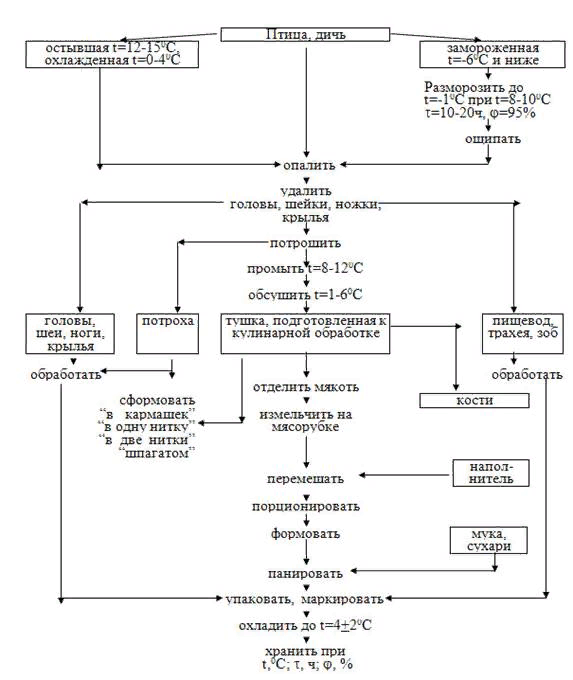 Допишите схему механической кулинарной обработки мороженого мяса размораживание