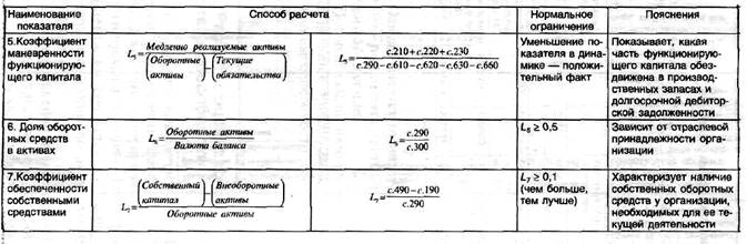 Коэффициент маневренности собственного капитала формула по балансу