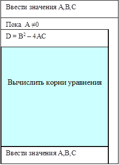 Ввести значения A,B,C
Пока A ≠0
D = B2 – 4AC	



Вычислить корни уравнения	
Ввести значения A,B,C	

