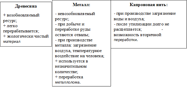 Древесина
+ возобновляемый ресурс;                              + легко перерабатывается;               + экологически чистый материал
,Металл:
- невозобновляемый ресурс;                                     - при добыче и переработке руды остаются отвалы;                   - при производстве металла: загрязнение воздуха, температурное воздействие на человека; + используется в незначительном количестве;                             + переработка металлолома.







,Капроновая нить:
- при производстве загрязнение воды и воздуха;                                    - после утилизации долго не расщепляется;                 - возможность вторичной переработки.

