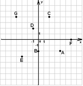 На рисунке изображена координатная плоскость найди точку n напиши абсциссу точки n