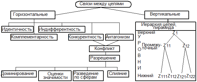 Горизонтальные связи. Взаимосвязь горизонтальных и вертикальных целей организации. Связи между целями. Вертикальные и горизонтальные связи. Вертикальная иерархия в организации.