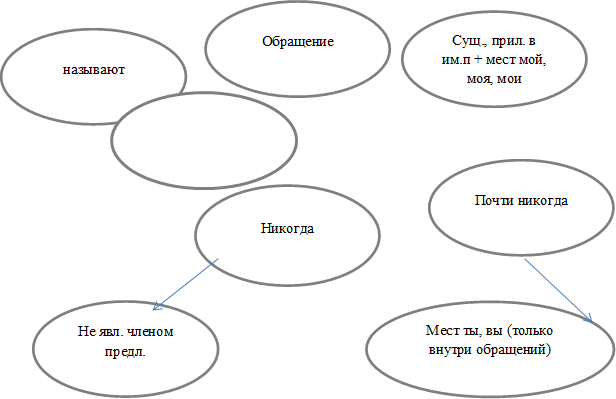 Обращение ,Никогда ,называют,Сущ., прил. в им.п + мест мой, моя, мои,Не явл. членом предл.,Мест ты, вы (только внутри обращений) 



,Почти никогда 