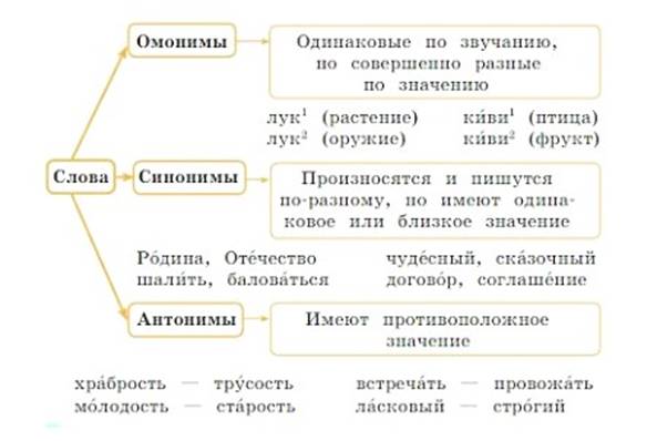 Русский язык 4 класс - учебник Канакина, Горецкий 1 часть. Cтраница 49. Номер 77. Год 2023.