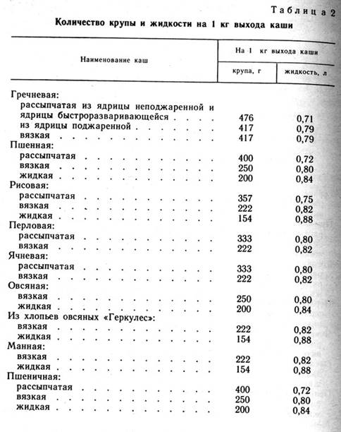 Таблица 2. Количество крупы и жидкости на 1 кг выхода каши