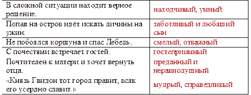 В сложной ситуации находит верное
решение.	находчивый, умный
Попав на остров идёт искать дичины на
ужин.	заботливый и любящий
сын
Не побоялся коршуна и спас Лебедь.	смелый, отважный
С почестями встречает гостей.	гостеприимный
Почтителен к матери и хочет вернуть
отца.	преданный и
неравнодушный
«Князь Гвидон тот город правит, всяк
его усердно славит.»	мудрый, справедливый

