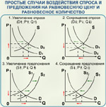 Рис.3.8. Простые случаи воздействия спроса и предложения на равновесную цену и равновесное количество.