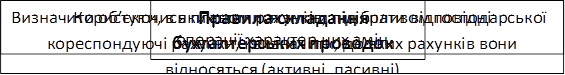 Правила складання бухгалтерських проводок,Визначити об’єкти, в яких сталися зміни під впливом господарської операції характер цих змін,Користуючись планом рахунків, підібрати відповідні кореспондуючі рахунки, і визначити, до яких рахунків вони відносяться (активні, пасивні)