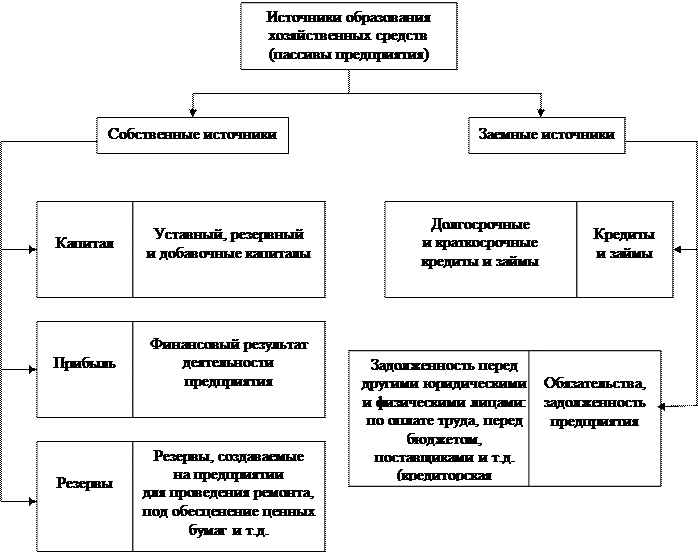 Развитие активов