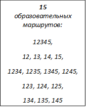 15
образовательных маршрутов:

12345,
12, 13, 14, 15,
1234, 1235, 1345, 1245,
123, 124, 125,
134, 135, 145
