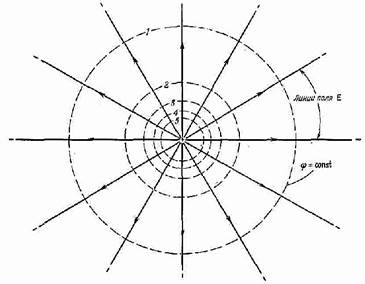 Эквипотенциальные поверхности точечного заряда