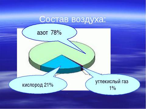 Картинки по запросу состав воздуха