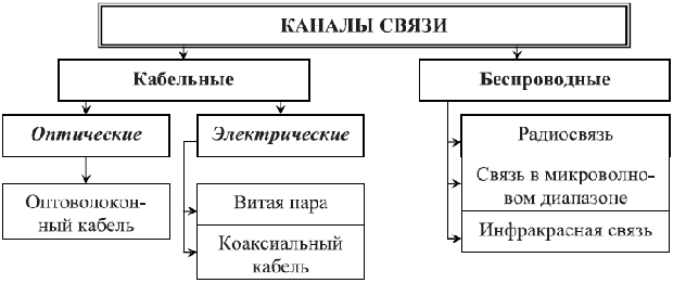 Каналы связи, используемые в ЛВС