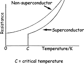 https://www.cyberphysics.co.uk/graphics/graphs/superconductor.gif