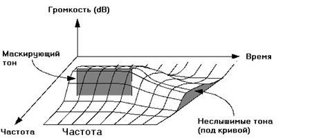 О восприятии звука и музыки (Восприятие и сжатие звука)