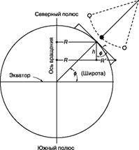 МАЯТНИК ФУКО (справа вверху), изображен в сильно увеличенном виде относительно размера Земли приблизительно на широте (f) Парижа. Радиус окружности из песка под маятником равен r; расстояние от земной оси до центра окружности равно R. Пользуясь формулой, приведенной в тексте, можно вычислить, насколько при вращении Земли южный край песочной окружности движется быстрее северного.