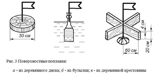 Измерение скорости течения. Поплавки для измерения скорости течения. Поверхностные поплавки измерение скорости. Поверхностные глубинные поплавки для измерения скорости течения. Поверхностные поплавки.