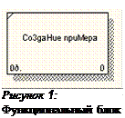 Text Box:  Рисунок 1: Функциональный блок
