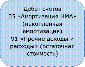 Дебет счетов
05 «Амортизация НМА» (накопленная амортизация)
91 «Прочие доходы и расходы» (остаточная стоимость)

