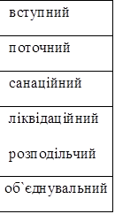 вступний
поточний
санаційний
ліквідаційний
розподільчий
об`єднувальний

