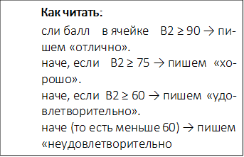 Как читать:
1.	Если балл в ячейке B2 ≥ 90 → пишем «отлично».
2.	Иначе, если B2 ≥ 75 → пишем «хорошо».
3.	Иначе, если B2 ≥ 60 → пишем «удовлетворительно».
4.	Иначе (то есть мень-ше 60) → пишем «неудовлетвори-тельно 


