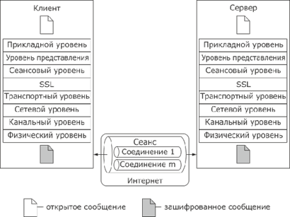 Взаимодействие клиента и сервера при помощи протокола SSL