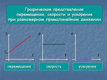 http://900igr.net/datas/fizika/Peremeschenie/0006-006-Graficheskoe-predstavlenie-peremeschenija-skorosti-i-uskorenija-pri.jpg