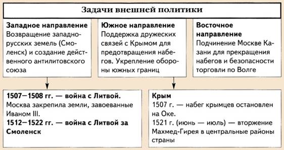 Внешняя политика Василия 3