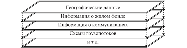 Пример построения базы данных ГИС