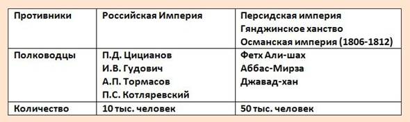 русско иранская война 1804 1813