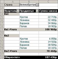 Отчет сводной таблицы с квартальными данными по продавцам