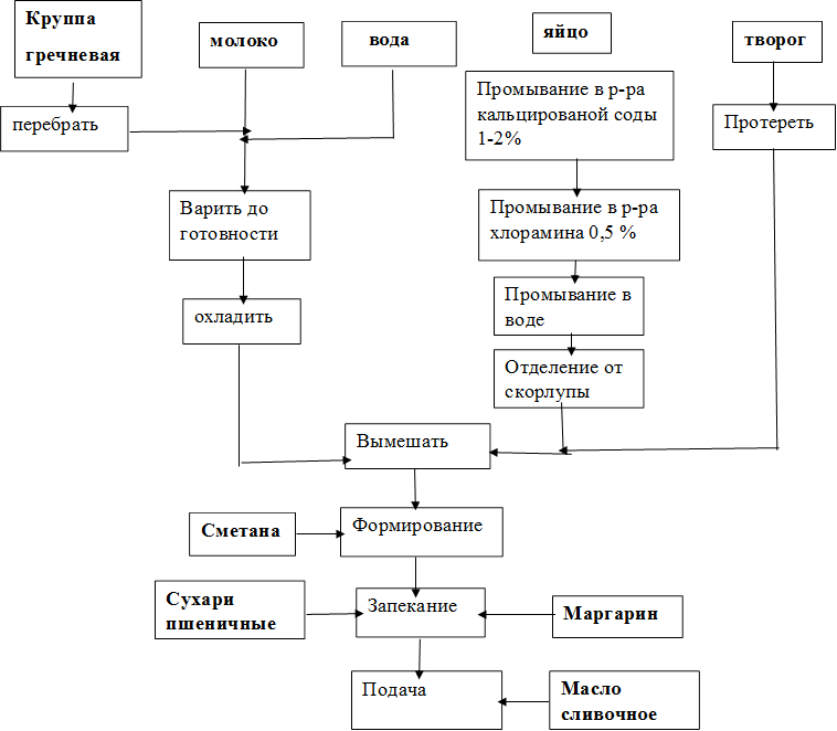Круппа 
гречневая
,молоко,   вода,перебрать,Варить до готовности,охладить,яйцо,Промывание в р-ра кальцированой соды 1-2%,Промывание в р-ра хлорамина 0,5 %,Промывание в воде,творог,Протереть,Вымешать,Формирование,Сметана,Запекание,Маргарин,Сухари пшеничные,Подача,Масло сливочное,Отделение от скорлупы