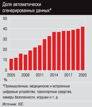 Ð”Ð¾Ð»Ñ Ð°Ð²Ñ‚Ð¾Ð¼Ð°Ñ‚Ð¸Ñ‡ÐµÑÐºÐ¸ ÑÐ³ÐµÐ½ÐµÑ€Ð¸Ñ€Ð¾Ð²Ð°Ð½Ð½Ñ‹Ñ… Ð´Ð°Ð½Ð½Ñ‹Ñ…