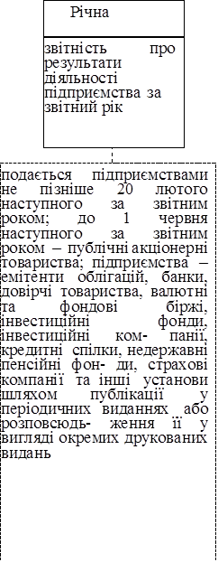 	Річна	
	звітність	про результати діяльності підприємства за звітний рік	
	
подається підприємствами не пізніше 20 лютого наступного за звітним роком; до 1 червня наступного за звітним роком – публічні акціонерні товариства; підприємства – емітенти облігацій, банки, довірчі товариства, валютні та фондові біржі, інвестиційні фонди, інвестиційні ком- панії, кредитні спілки, недержавні пенсійні фон- ди, страхові компанії та інші установи шляхом публікації у періодичних виданнях або розповсюдь- ження її у вигляді окремих друкованих видань


