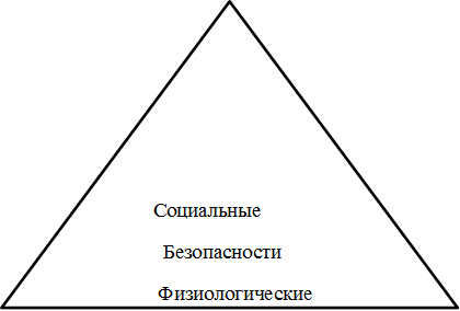      
       Социальные 
       Безопасности 
      Физиологические 

