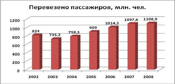 http://www.curs.kz/fileadmin/user_upload/Statistic/Transport_passazhir.jpg