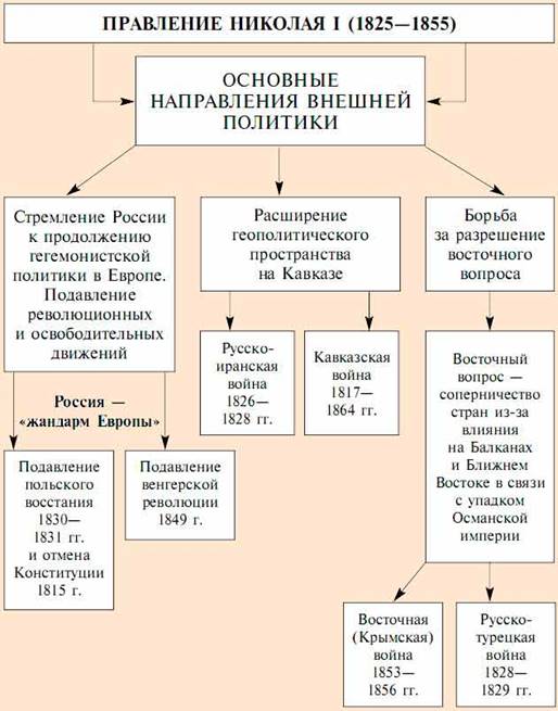 Внешняя политика Николая 1