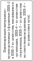 Подпись: Инвентаризация материально-производственных (оформление ИНВ-2 и ИНВ-3 по ценностям, находящимся в организации, ИНВ-4 – по ценностям отгруженным, ИНВ-5 – по ценностям на ответственном хранении, ИНВ-6 – по ценностям в пути)