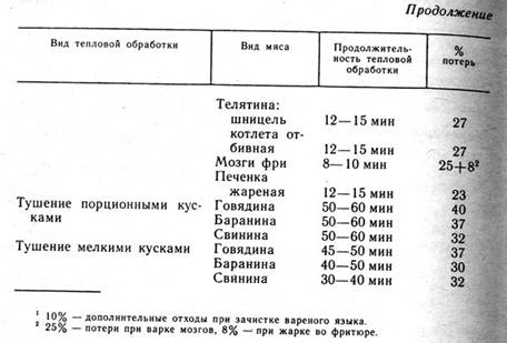 Продолжение. Продолжительность тепловой обоработки мяса и нормы потерь