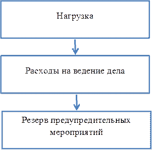 Нагрузка ,Расходы на ведение дела,Резерв предупредительных мероприятий