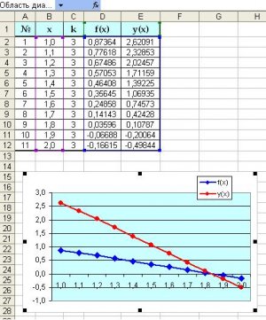 результат: значения функции и графики в Excel