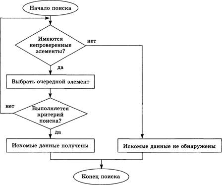 Контрольная работа по теме Тесты, базирующиеся на блок-схеме