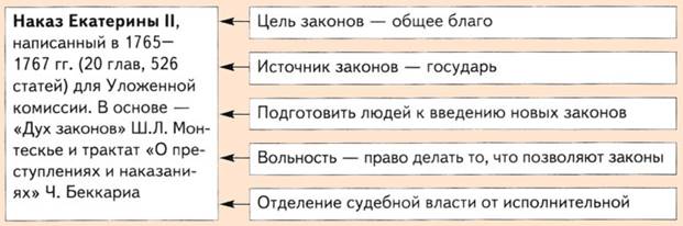 Наказ Екатерины 2 членам уложенной комиссии