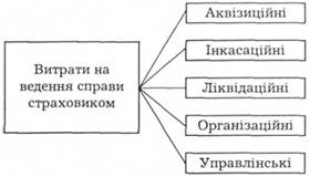 Класифікація витрат на ведення справи страховиком. 