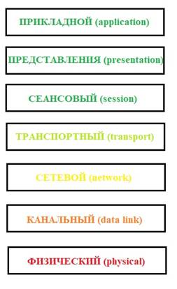 Структура модели OSI