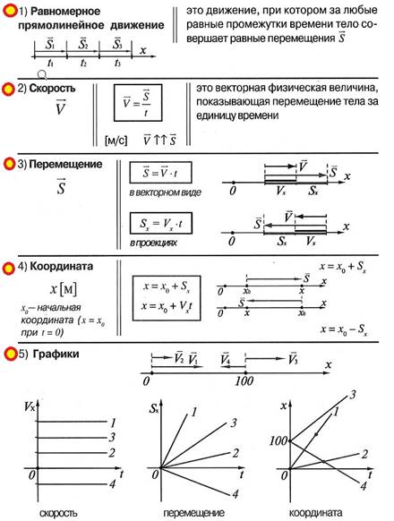 равномерное движение