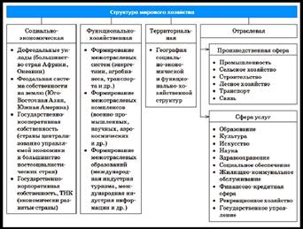 Отраслевая структура