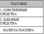 ПАССИВЫ
1. СОБСТВЕННЫЕ СРЕДСТВА
2. ЗАЕМНЫЕ СРЕДСТВА
ВАЛЮТА ПАССИВА

