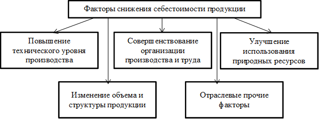 Структура и основные направления снижения себестоимости